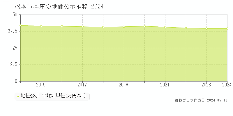 松本市本庄の地価公示推移グラフ 