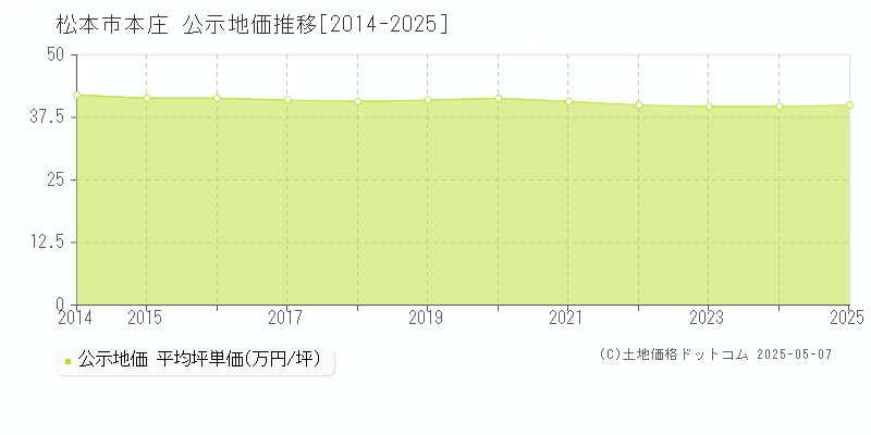 本庄(松本市)の公示地価推移グラフ(坪単価)[2014-2025年]