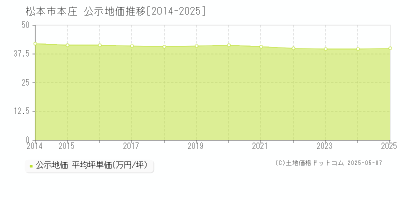 松本市本庄の地価公示推移グラフ 