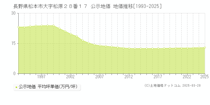 長野県松本市大字松原２８番１７ 公示地価 地価推移[1993-2025]