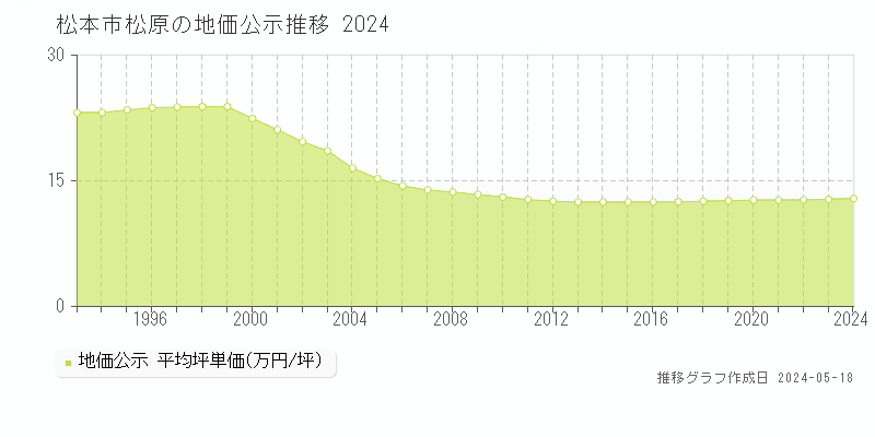 松本市松原の地価公示推移グラフ 