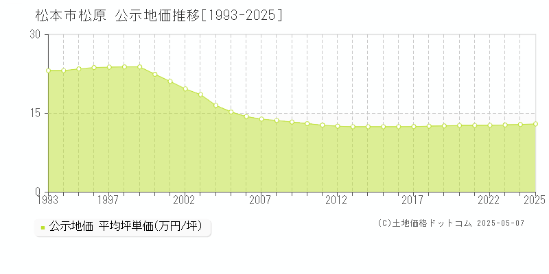 松原(松本市)の公示地価推移グラフ(坪単価)[1993-2025年]