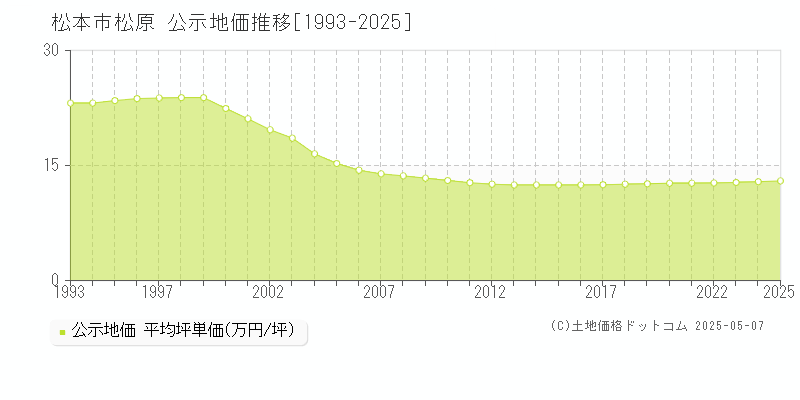 松本市松原の地価公示推移グラフ 