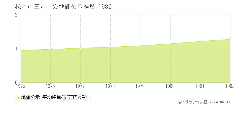 松本市三才山の地価公示推移グラフ 