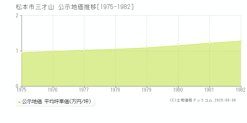 三才山(松本市)の公示地価推移グラフ(坪単価)[1975-1982年]
