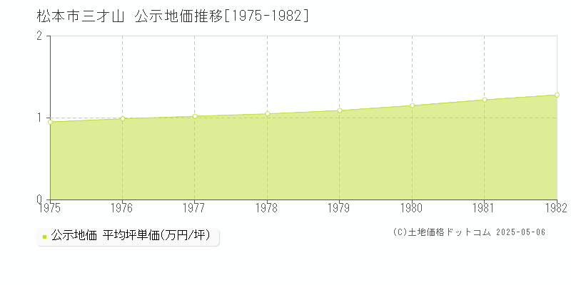 松本市三才山の地価公示推移グラフ 