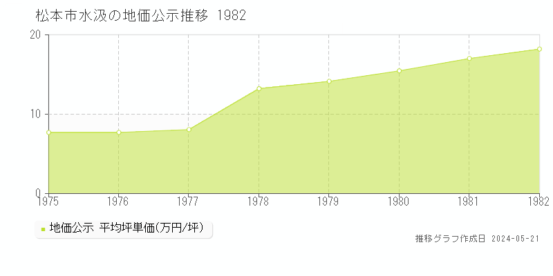 松本市水汲の地価公示推移グラフ 