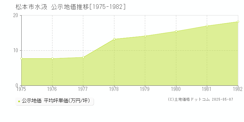 水汲(松本市)の公示地価推移グラフ(坪単価)[1975-1982年]