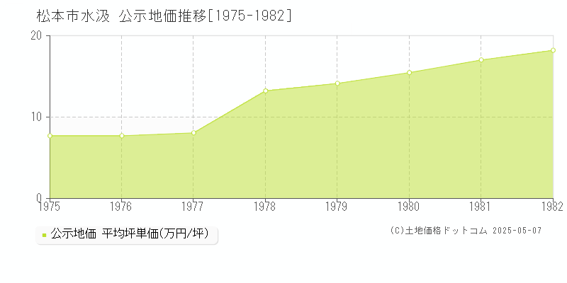 松本市水汲の地価公示推移グラフ 