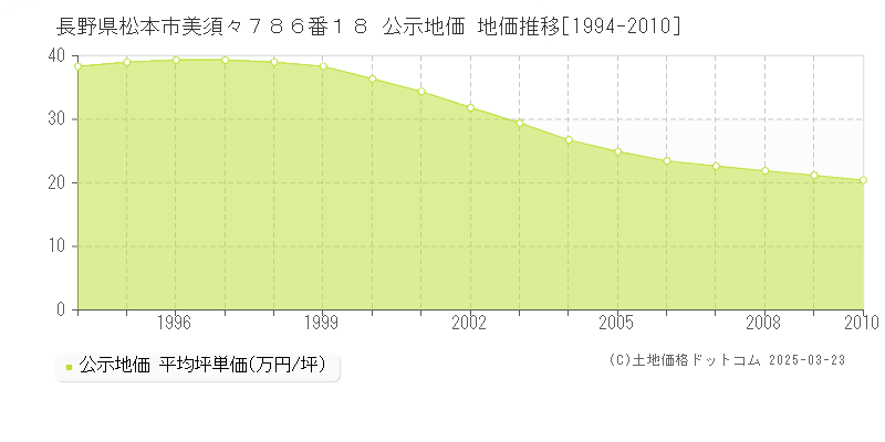 長野県松本市美須々７８６番１８ 公示地価 地価推移[1994-2010]