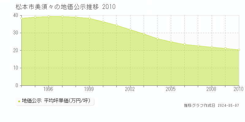 松本市美須々の地価公示推移グラフ 