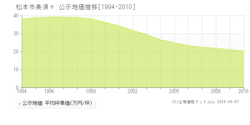美須々(松本市)の公示地価推移グラフ(坪単価)[1994-2010年]