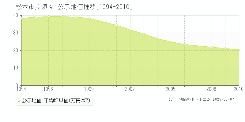 松本市美須々の地価公示推移グラフ 