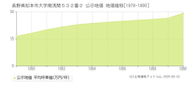 長野県松本市大字南浅間５３２番２ 公示地価 地価推移[1979-1990]