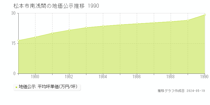 松本市南浅間の地価公示推移グラフ 