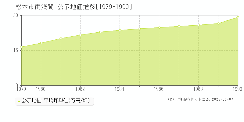 南浅間(松本市)の公示地価推移グラフ(坪単価)[1979-1990年]