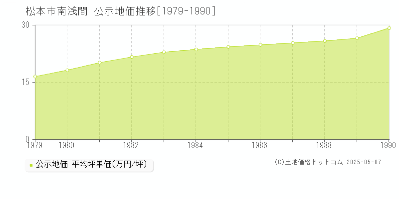 松本市南浅間の地価公示推移グラフ 