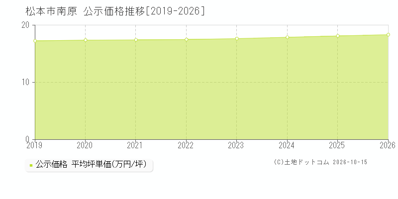 松本市南原の公示価格推移グラフ(坪単価)[2019-2026年]