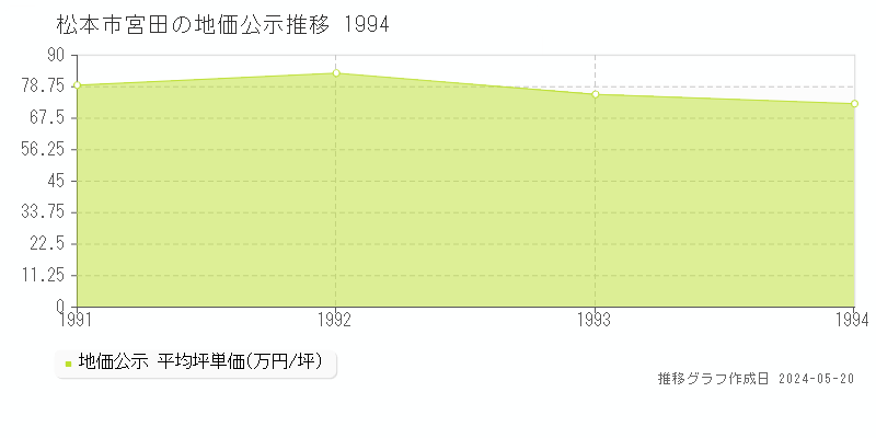 松本市宮田の地価公示推移グラフ 