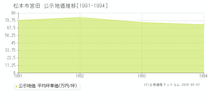 宮田(松本市)の公示地価推移グラフ(坪単価)[1991-1994年]