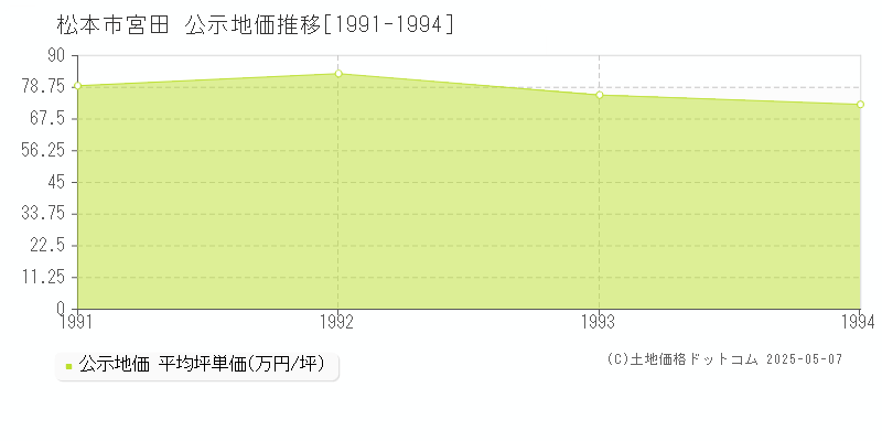 松本市宮田の地価公示推移グラフ 