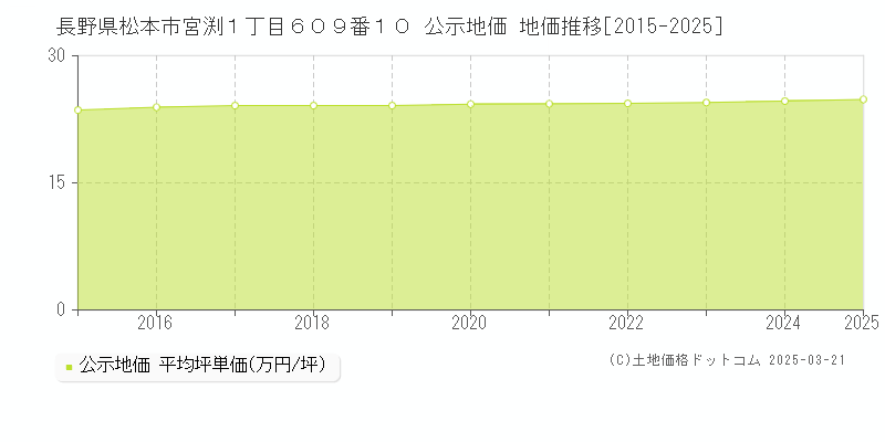 長野県松本市宮渕１丁目６０９番１０ 公示地価 地価推移[2015-2025]