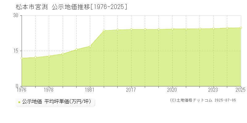 宮渕(松本市)の公示地価推移グラフ(坪単価)[1976-2025年]