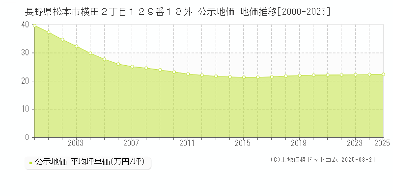 長野県松本市横田２丁目１２９番１８外 公示地価 地価推移[2000-2025]