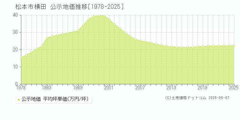 横田(松本市)の公示地価推移グラフ(坪単価)[1978-2025年]