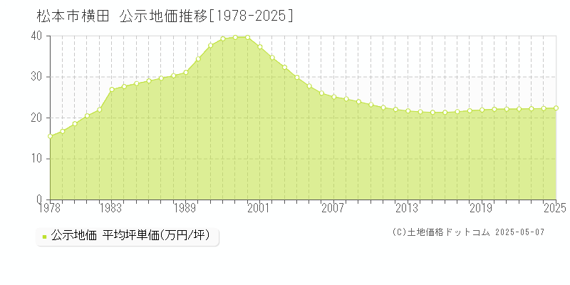 松本市横田の地価公示推移グラフ 