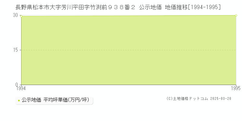 長野県松本市大字芳川平田字竹渕前９３８番２ 公示地価 地価推移[1994-1995]