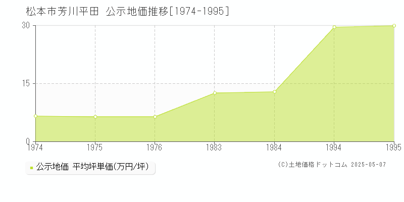 芳川平田(松本市)の公示地価推移グラフ(坪単価)[1974-1995年]