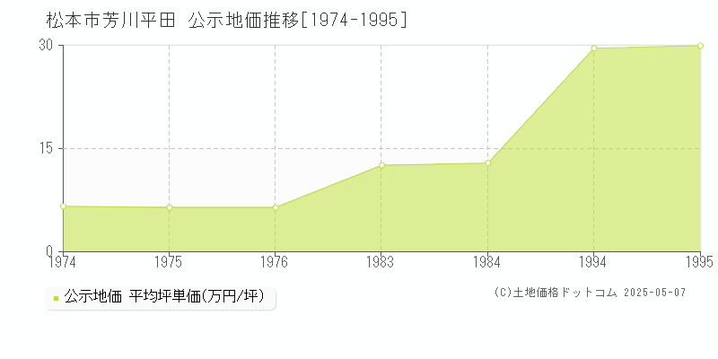 松本市芳川平田の地価公示推移グラフ 