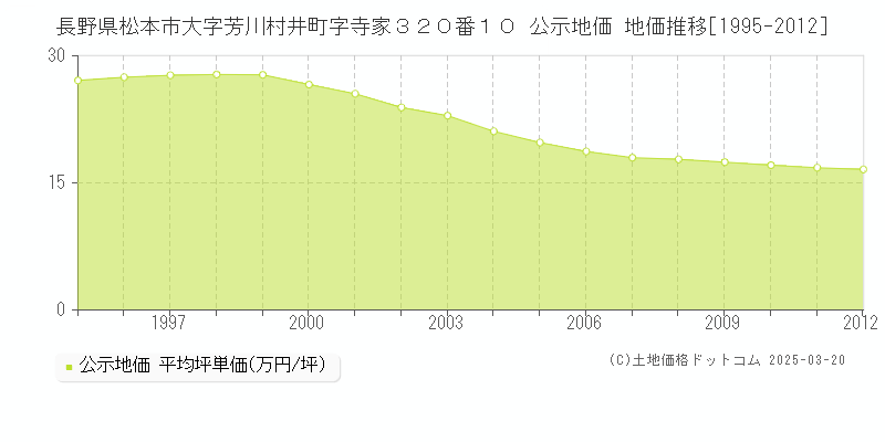 長野県松本市大字芳川村井町字寺家３２０番１０ 公示地価 地価推移[1995-2012]