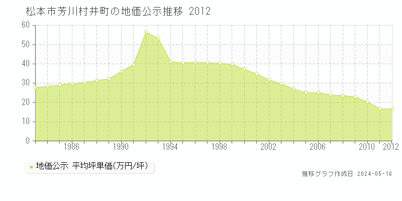 松本市芳川村井町の地価公示推移グラフ 