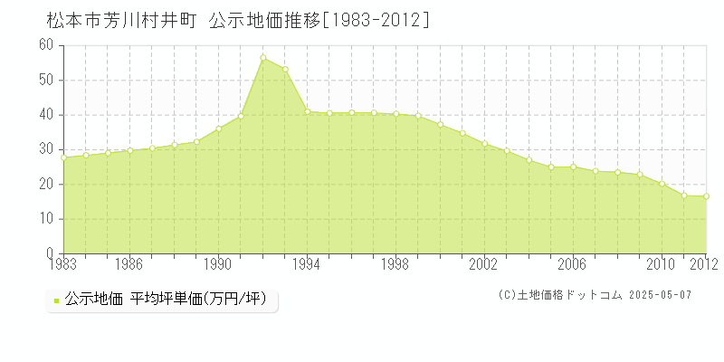 芳川村井町(松本市)の公示地価推移グラフ(坪単価)[1983-2012年]