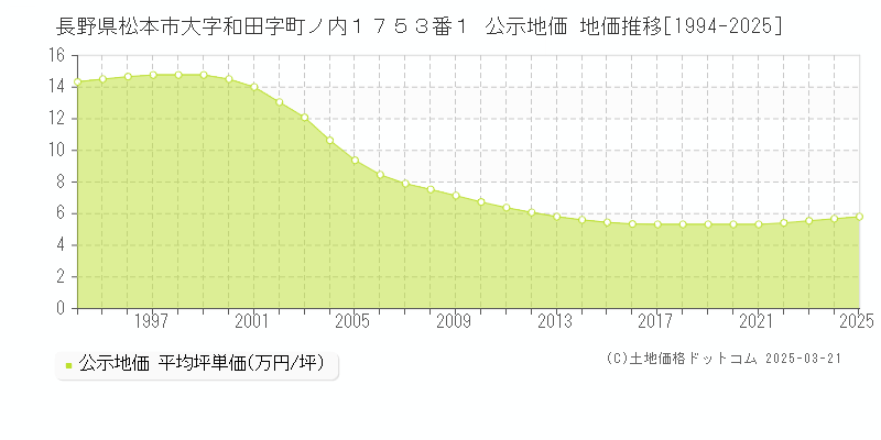 長野県松本市大字和田字町ノ内１７５３番１ 公示地価 地価推移[1994-2025]