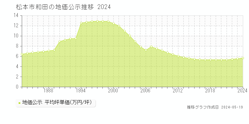 松本市和田の地価公示推移グラフ 