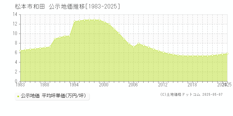 和田(松本市)の公示地価推移グラフ(坪単価)[1983-2025年]