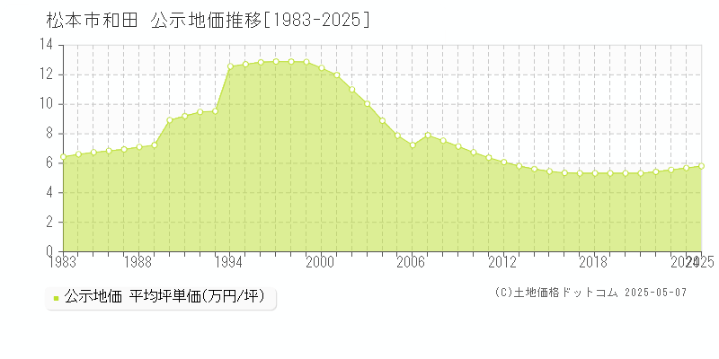 松本市和田の地価公示推移グラフ 