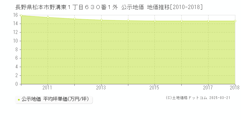 長野県松本市野溝東１丁目６３０番１外 公示地価 地価推移[2010-2018]