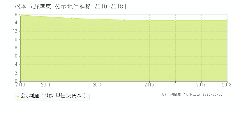 野溝東(松本市)の公示地価推移グラフ(坪単価)[2010-2018年]