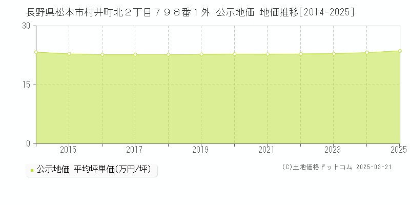 長野県松本市村井町北２丁目７９８番１外 公示地価 地価推移[2014-2025]