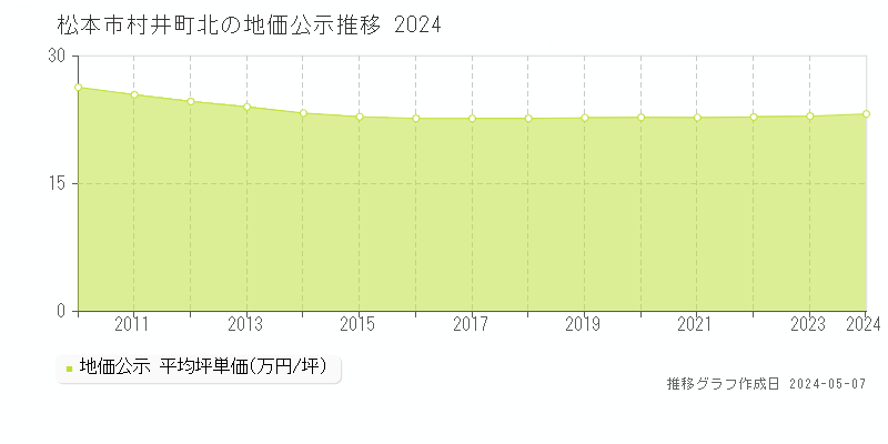 松本市村井町北の地価公示推移グラフ 