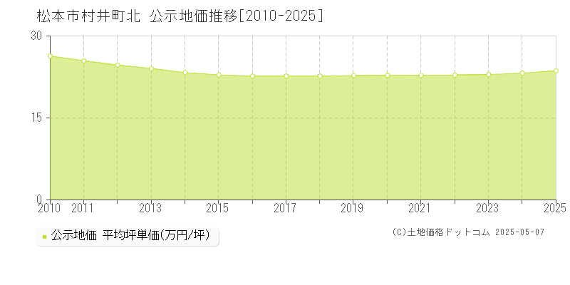 村井町北(松本市)の公示地価推移グラフ(坪単価)[2010-2025年]