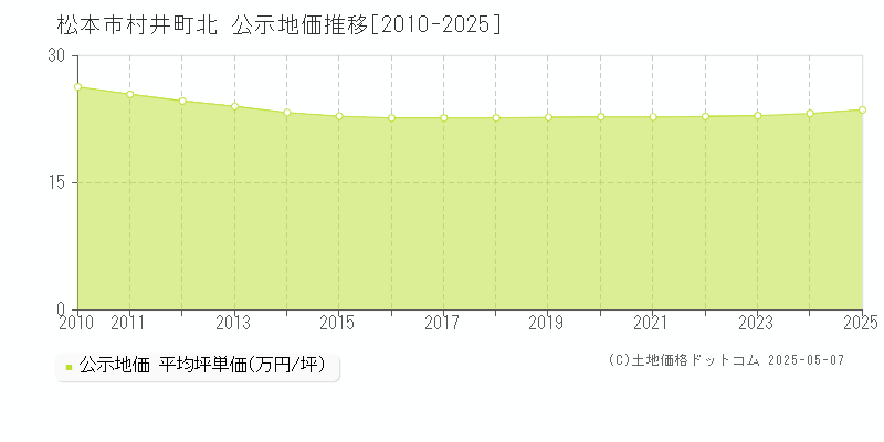 松本市村井町北の地価公示推移グラフ 