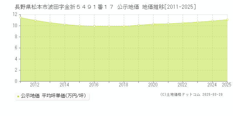 長野県松本市波田字金折５４９１番１７ 公示地価 地価推移[2011-2025]