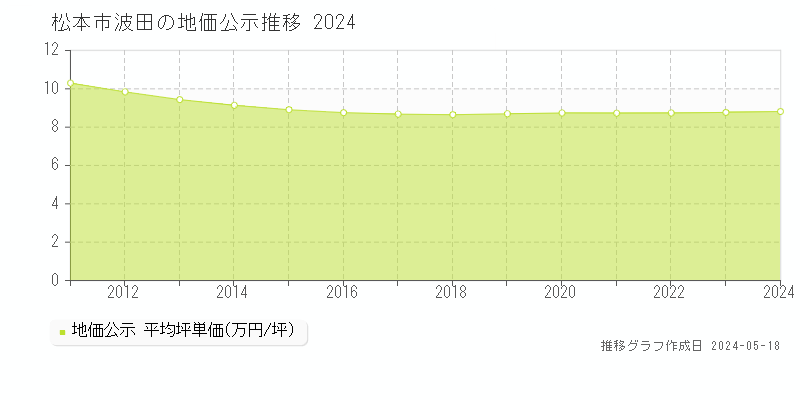 松本市波田の地価公示推移グラフ 