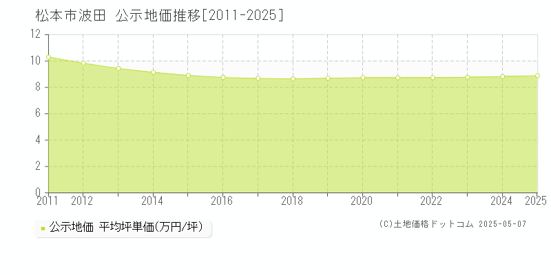 松本市波田の地価公示推移グラフ 