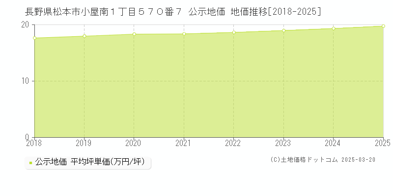 長野県松本市小屋南１丁目５７０番７ 公示地価 地価推移[2018-2025]